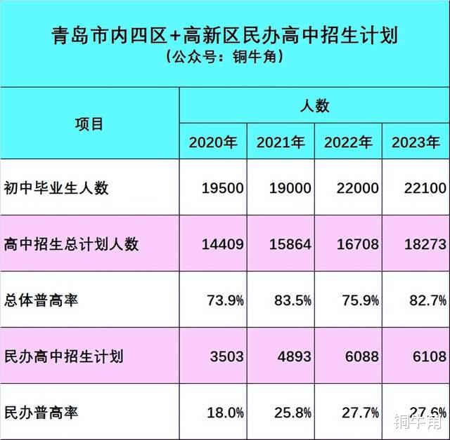 【独家】青岛市区民办
2023年热度排行榜出炉! 报志愿重要参考