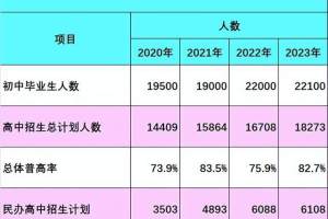 【独家】青岛市区民办高中2023年热度排行榜出炉! 报志愿重要参考