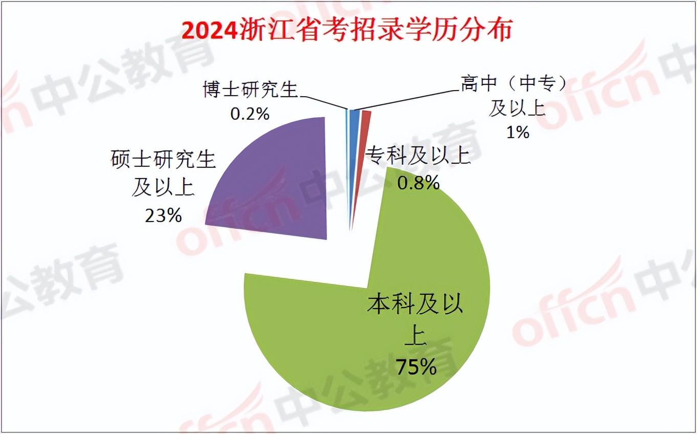 缩招2%! 2024浙江省考职位分析: 应届生占57%, 近600个不限专业