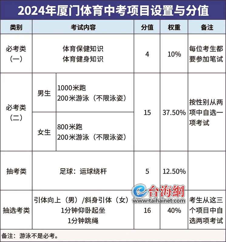 2024年厦门体育中考项目确定 全市考生都要考足球运球绕杆