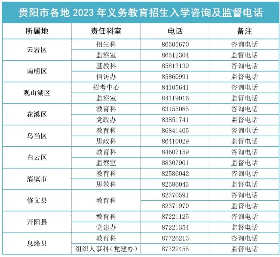 贵阳市教育局及各区(市、县)教育领域咨询监督举报电话公布