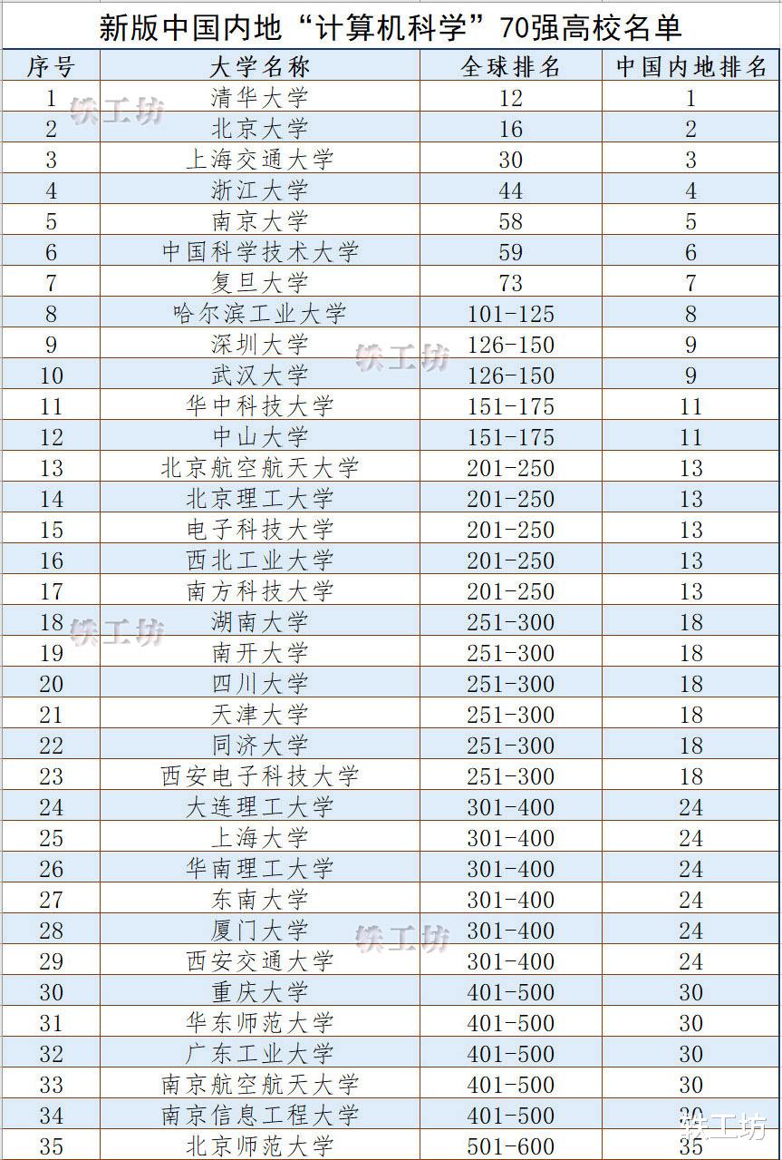 新版中国内地“计算机科学”70强高校名单出炉, 深大名列前十