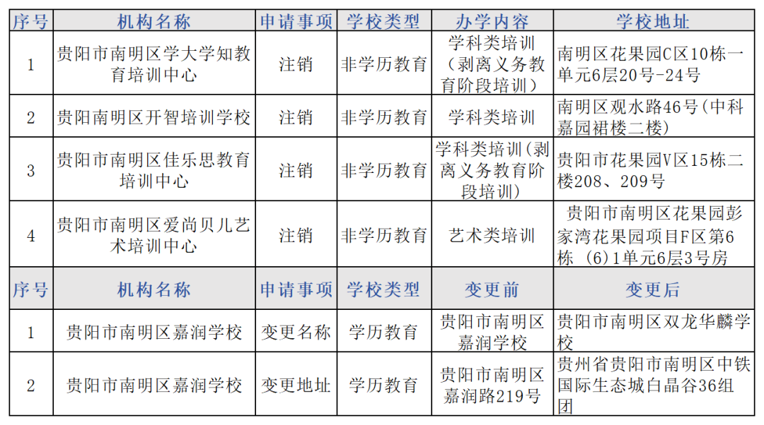 注销、变更……南明区这些民办教育机构有变化!