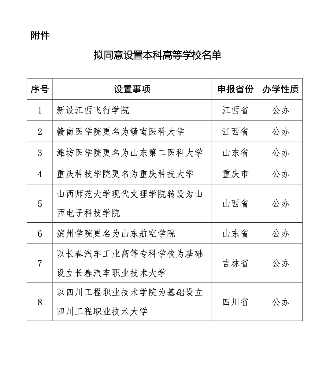 教育部: 拟同意设置江西飞行学院等8所学校