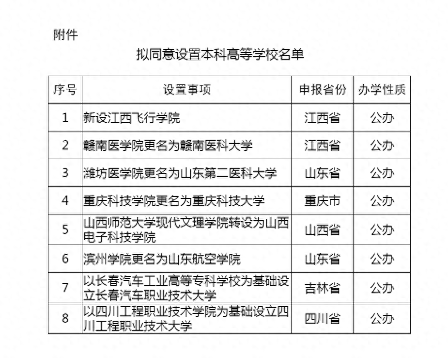 教育部批准一次性设置8所本科院校, 全部为公办, 5所更名为大学