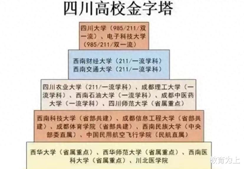 四川省高校2023年档次排名: 57所大学分9档, 四川农业大学居第3档