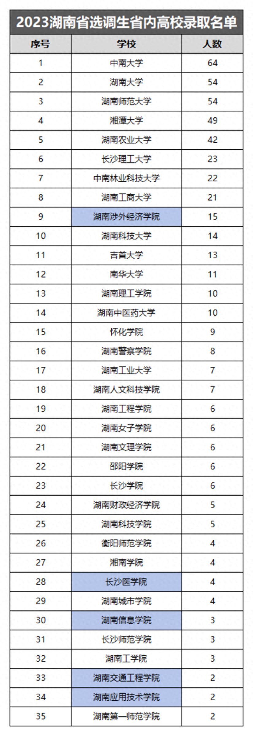 “想学坏, 去涉外”? 2023年涉外15人被录取为选调生, 全省第九!