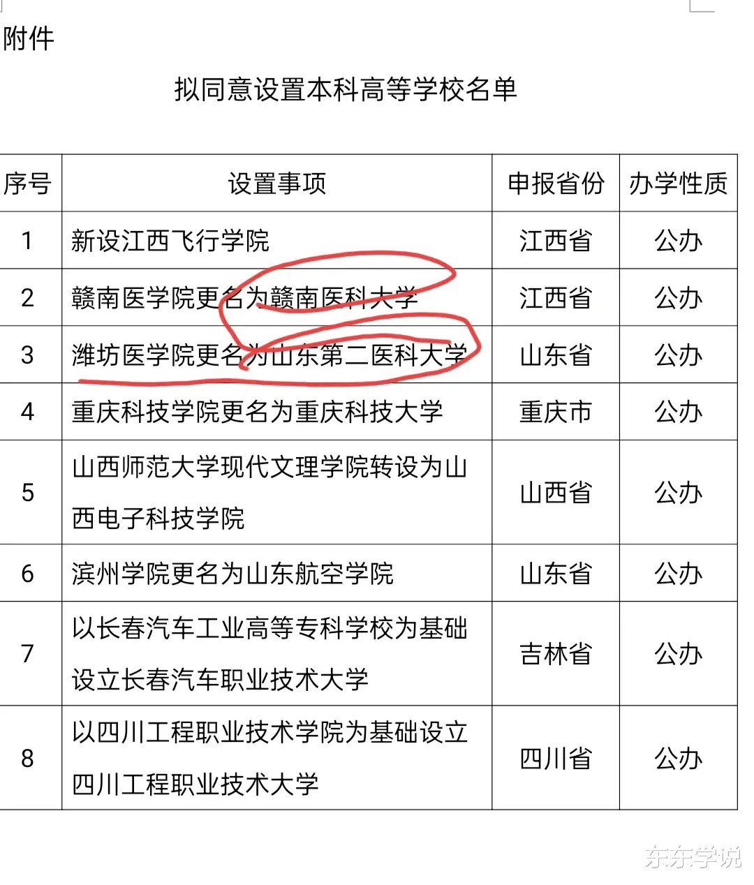 多所高校更名大学成功, 新乡医学院更名“河南医药大学”未通过吗