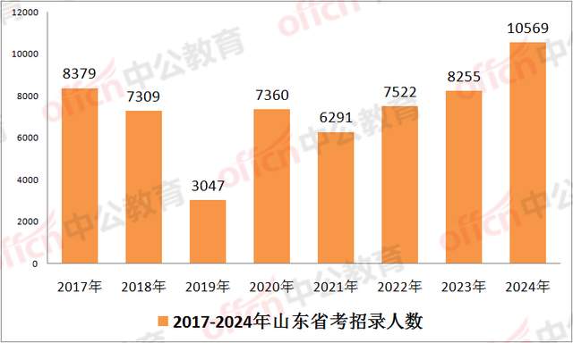 扩招28%! 2024山东省考招录人数突破“万”人, 11月10日报名