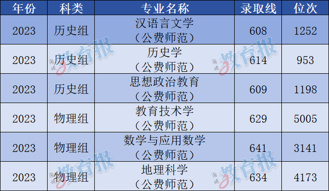 录取分数最高涨104分！公费师范生为啥火爆？