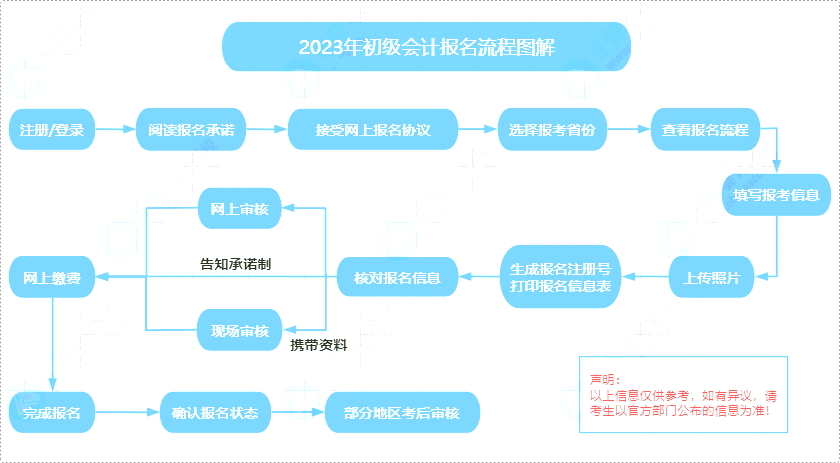 初级会计一般报考流程及注意事项 提前熟悉 避免出问题!