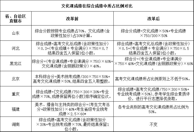 艺考不易考—2024年艺考改革政策解读