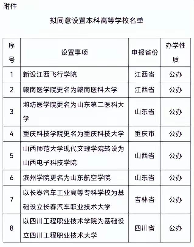 最新公示! 山西师范大学现代文理学院转设为山西电子科技学院