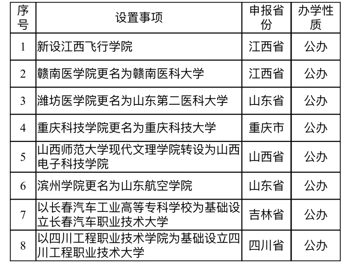 教育部拟同意设置8所本科高校, 涉及新设高校、职校升本等