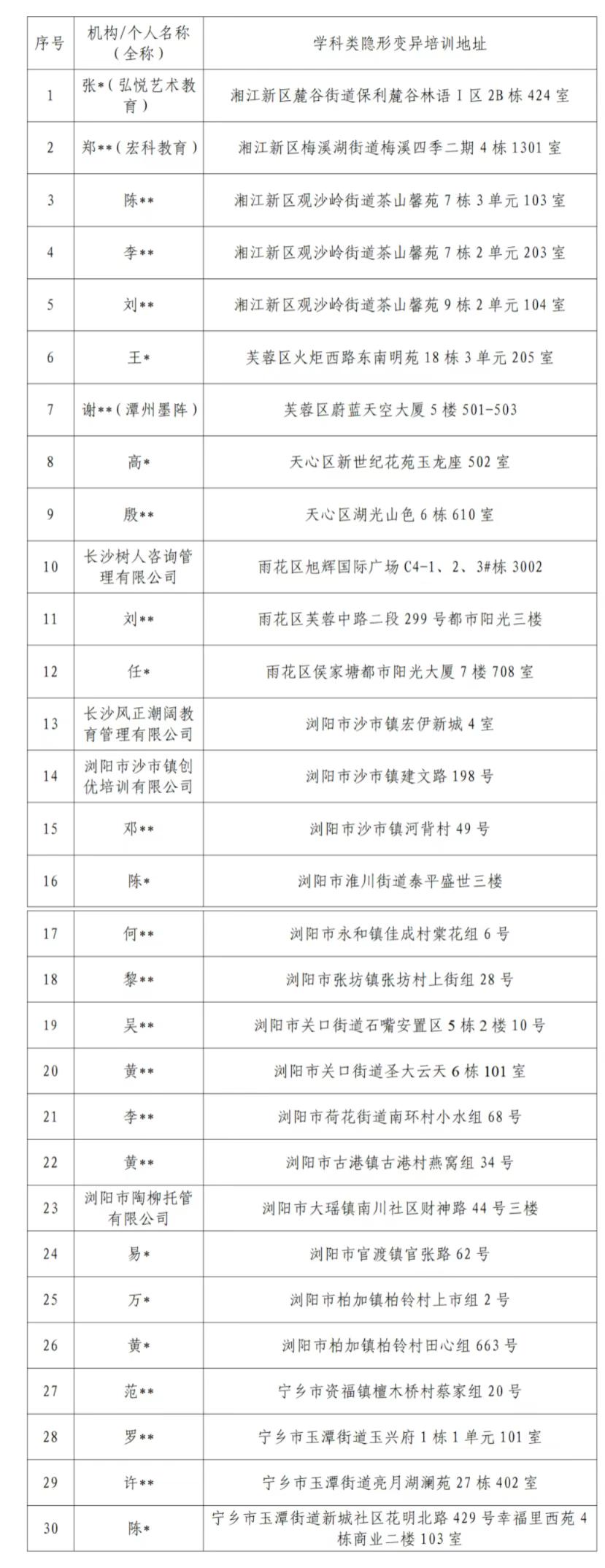 32起! 长沙9-10月查处学科类隐形变异培训!