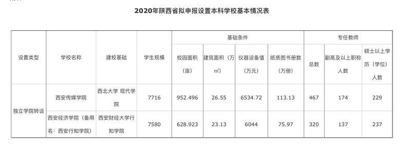 “西安传媒学院”要来了? 西北大学现代学院拟转设