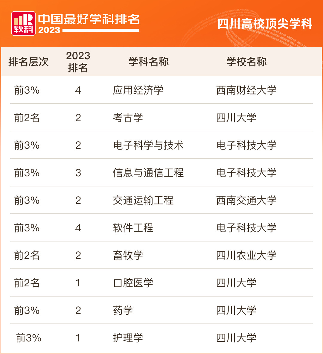 2023软科中国最好学科排名发布, 四川大学2个学科全国第一