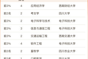 2023软科中国最好学科排名发布, 四川大学2个学科全国第一