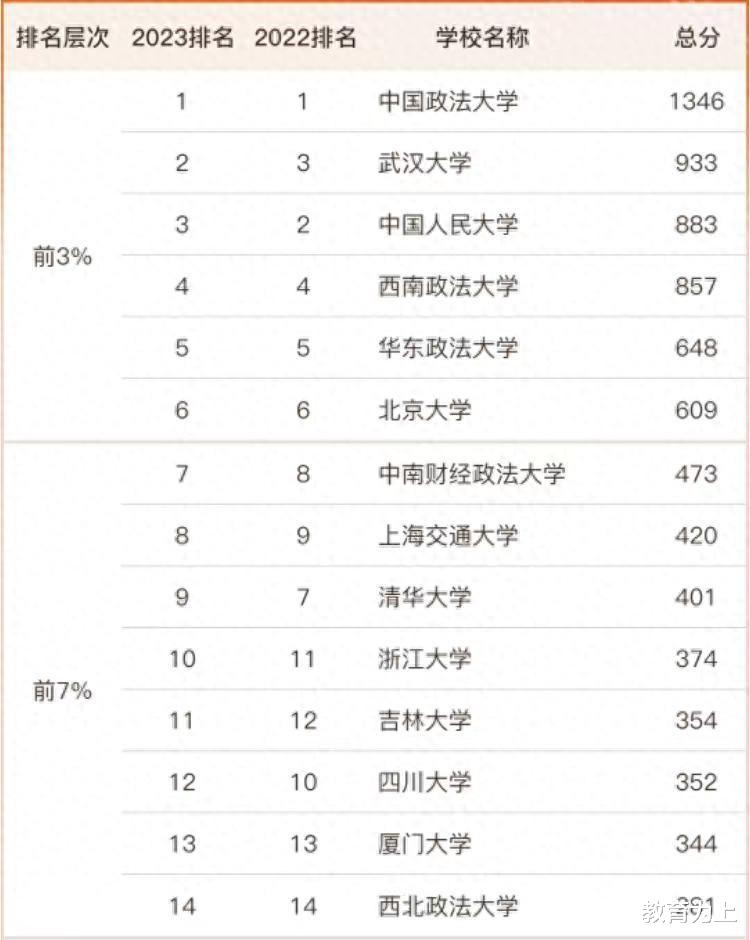 高校2023年法学排行榜110强: 中国政法大学引领, 华东政法大学第5