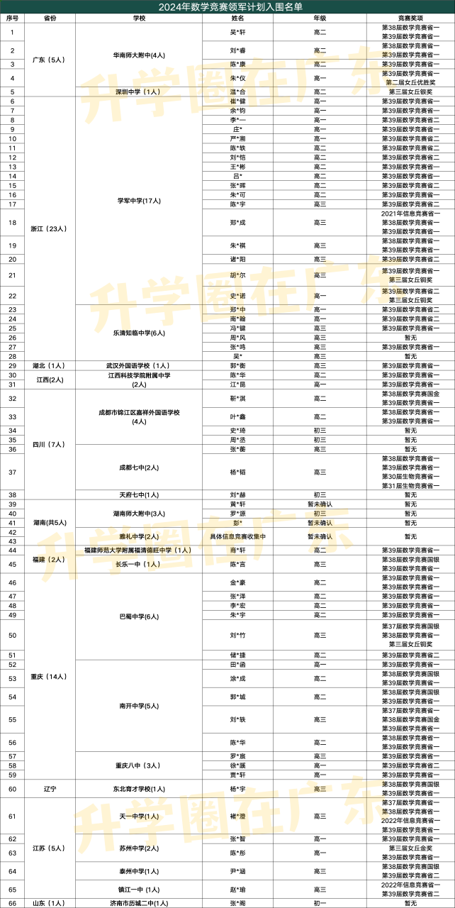 66人直通清华! 一探“丘成桐数学领军计划”(附华附牛娃案例)