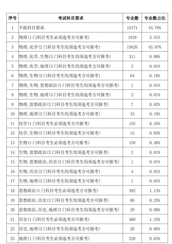 甘肃“新高考”选考科目要求出炉! 23种组合, 这一科占比最高