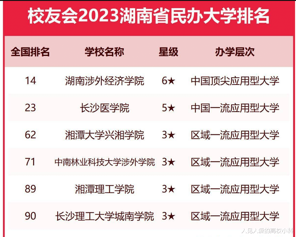 它是湖南21所民办高校中位居榜首的, 网友却表示: 学费确实有点贵