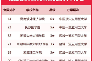 它是湖南21所民办高校中位居榜首的, 网友却表示: 学费确实有点贵