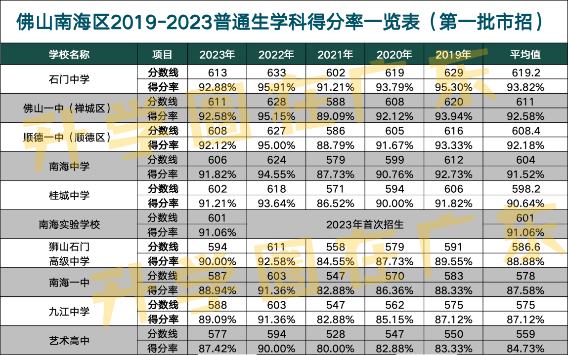 试卷要考多少分? 中考才能稳上目标高中! (佛山南海区)