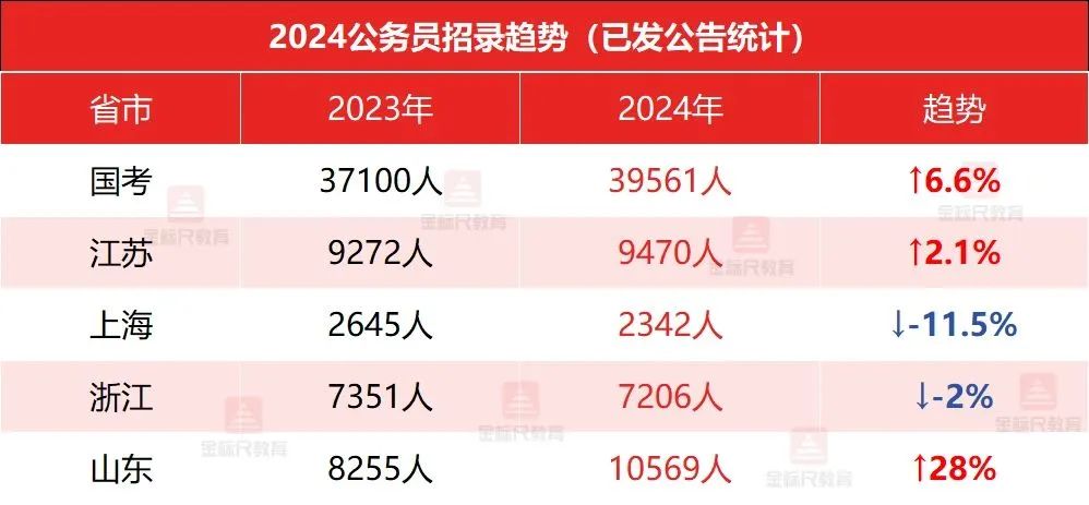 公考信息差: 已招2.96万人! 2024四川省考招录迎来了新趋势