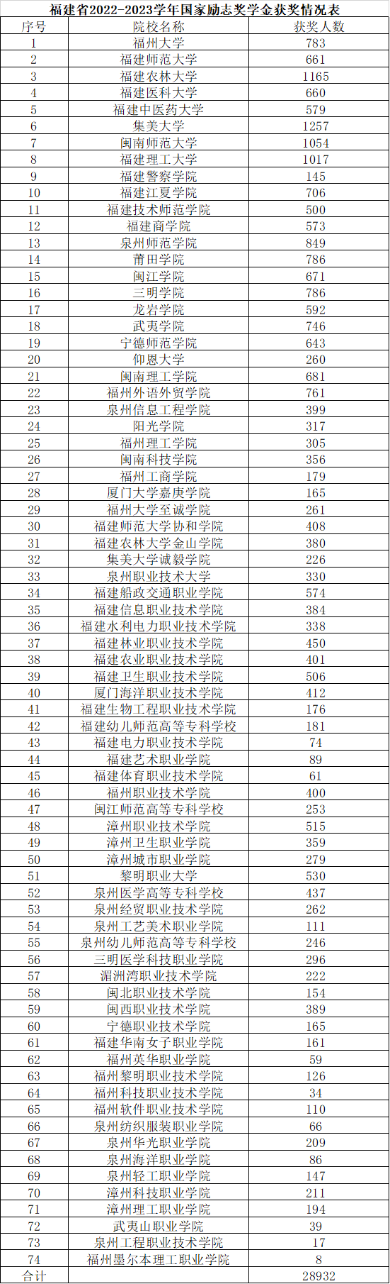 每人5000元！福建这些学生获国家励志奖学金