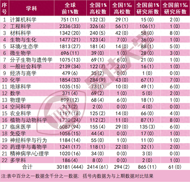 436所中国大陆高校上榜! 最新ESI排名揭晓