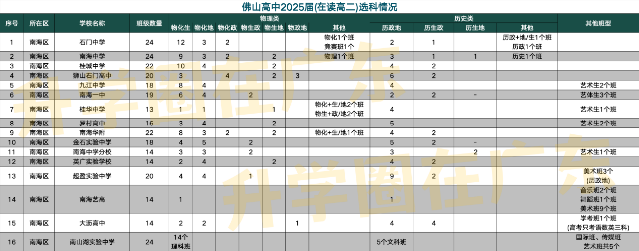 佛山部分高中选科设班数据公布, 供高一选科提供参考!