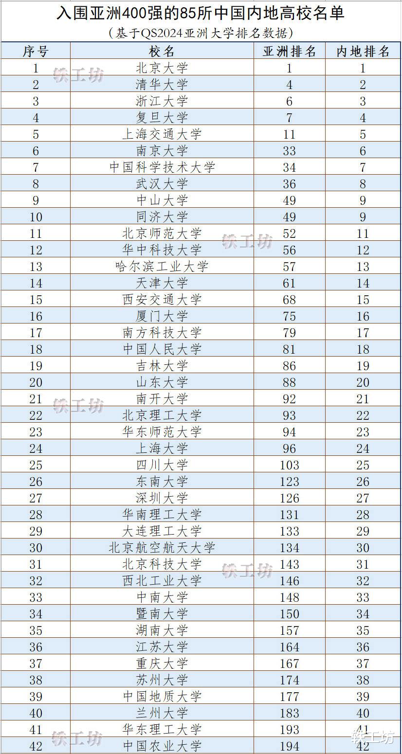 中国内地85所高校荣登亚洲400强, 北大第一, 南科大力压人大