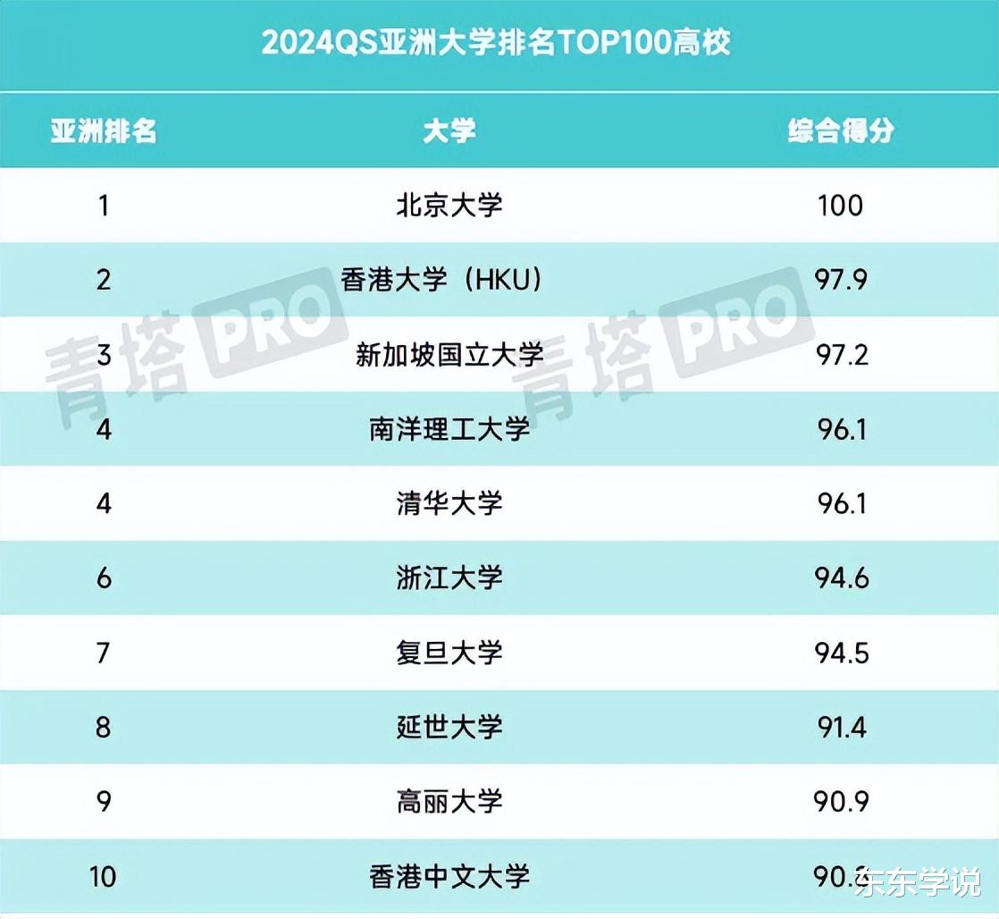 有点虚, 2024QS亚洲大学排名公布, 诺奖一大把的东京大学仅排14名