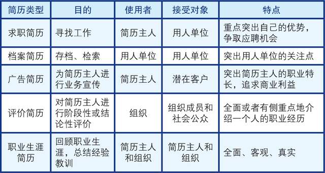 怎样写好一份职业生涯简历?