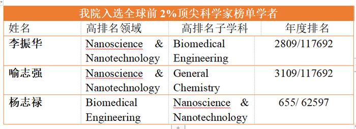 东莞市人民医院3名学者入选2023年“全球前2%顶尖科学家”榜单