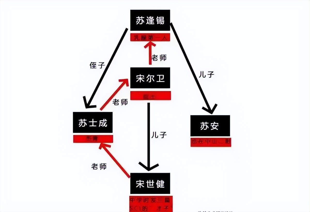 中山二院院长儿子被扒, 考研初试倒数复试第一, 高中就发表SCI?