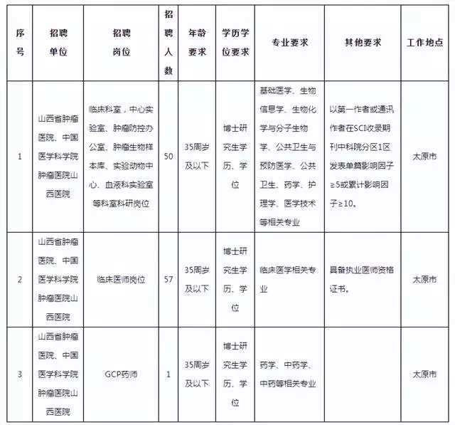 山西省卫健委所属10家医院招聘博士研究生283人