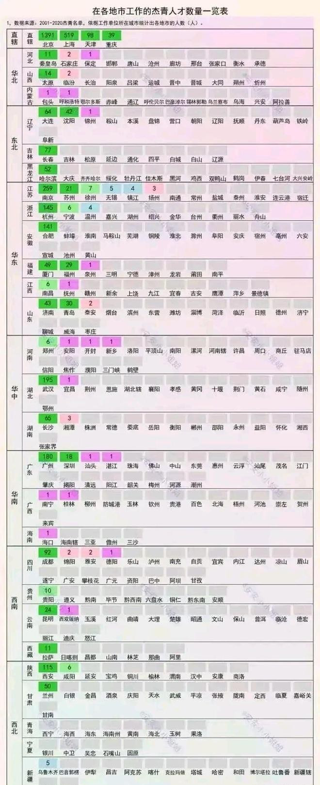 各地市杰青工作人数排名, 和院士工作地排名完全一致!