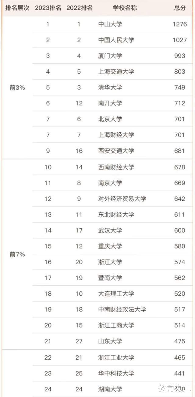 工商管理2023年高校排名155强: 中山大学夺冠, 厦门大学排第3名