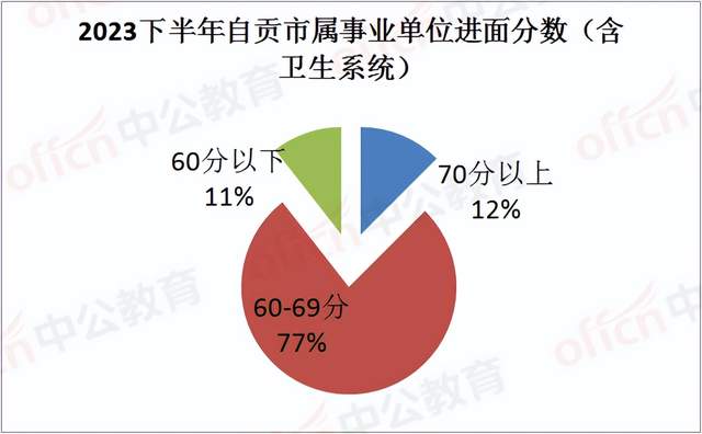 52分第1名! 23下四川自贡事业单位进面分数线: 市属66分