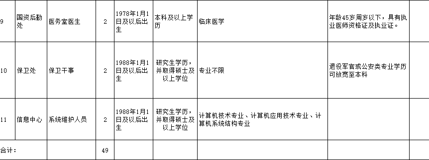 四川一高职院校“招保安要求硕士学位”? 校方: 保卫干事不等于保安, 属行政人员