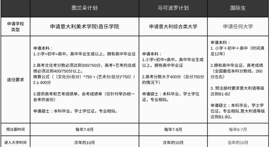 没有高考成绩到底能不能去意大利留学?