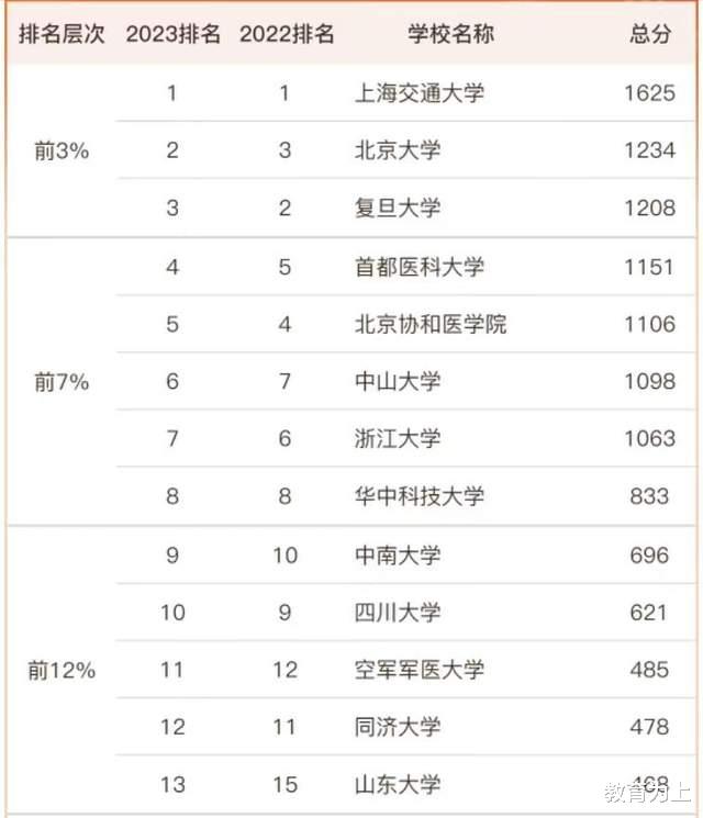 临床医学2023年大学排名: 上海交通大学夺冠, 首都医科大学排第4