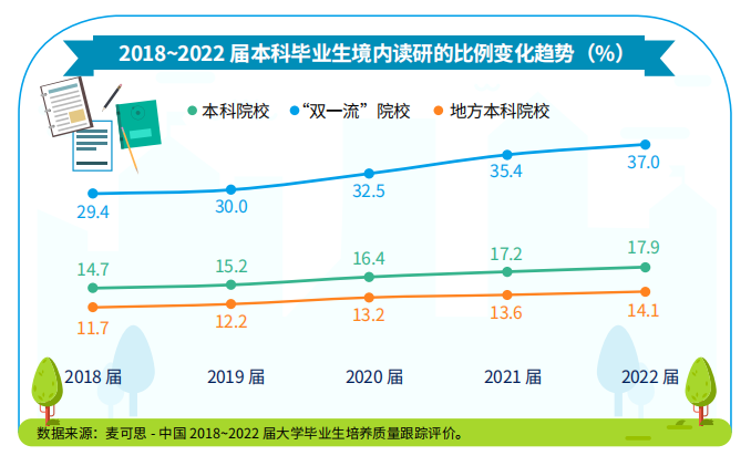 名校本科毕业却考研进入“非名校”? 麦可思研究院: 逆向考研“往下读”比例上升