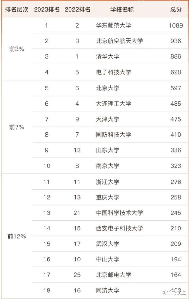 软件工程2023高校排名79强, 华东师范大学夺冠, 电子科技大学第4