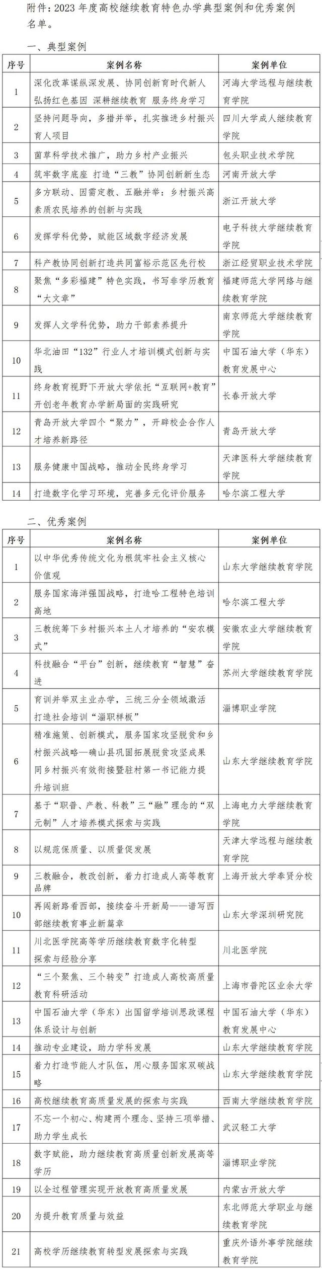 2023年度高校继续教育特色办学典型案例评选结果, 出炉!