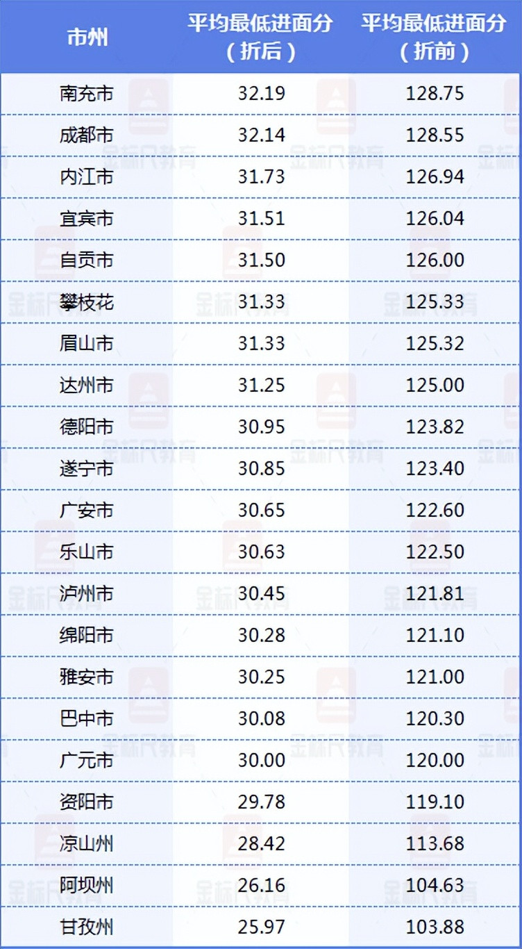 四川选调21个市州进面难度排行, 最低28分, 最高34分进面