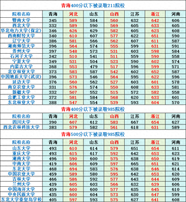 在这里, 高考400分以下也有17所211可供选择!