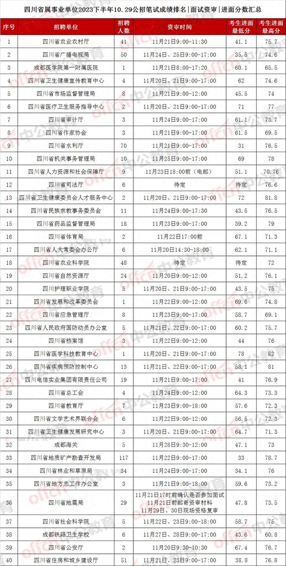 最新汇总! 2023下四川省属各单位进面分数: 最低31、最高82